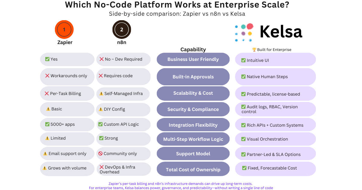 Escaping ‘Toy’ Automation: Why Enterprises Outgrow Zapier